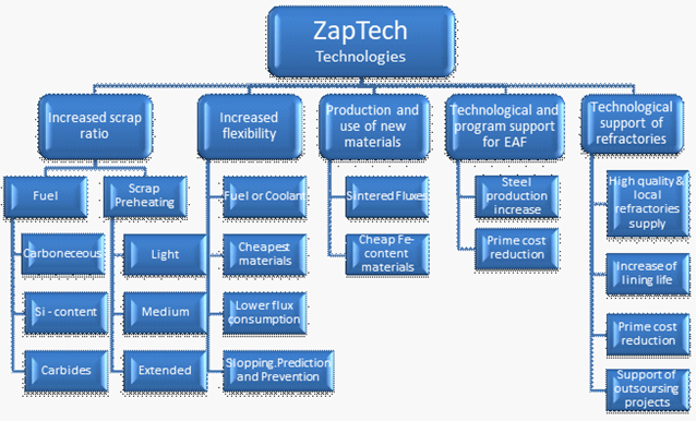 ZapTech Technologies Chart